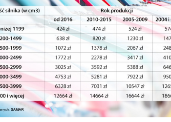 Nowa  akcyza na auta  w 2017?