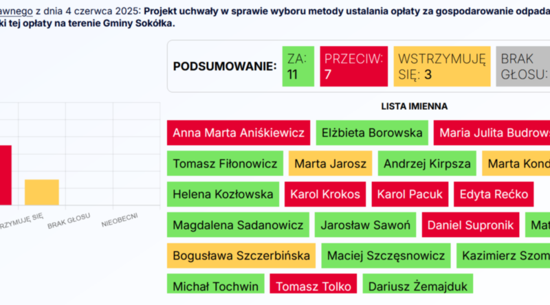 Sokółka najdroższa w regionie? Radni grzmią, mieszkańcy płacą!