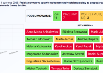 Sokółka najdroższa w regionie? Radni grzmią, mieszkańcy płacą!